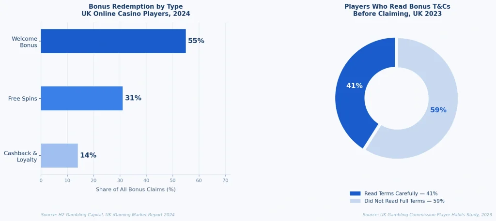 What the Research Says About Player Behaviour and Bonus Use